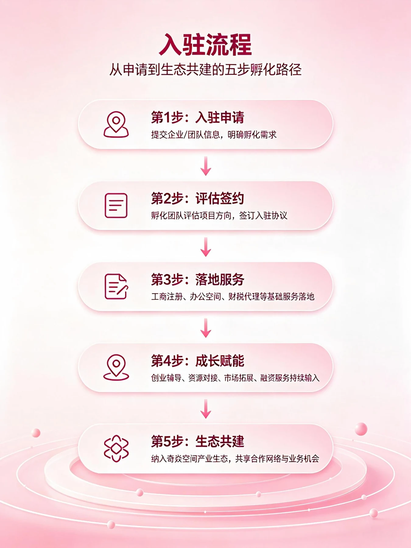 入驻流程图：入驻申请、评估签约、落地服务、成长赋能、生态共建