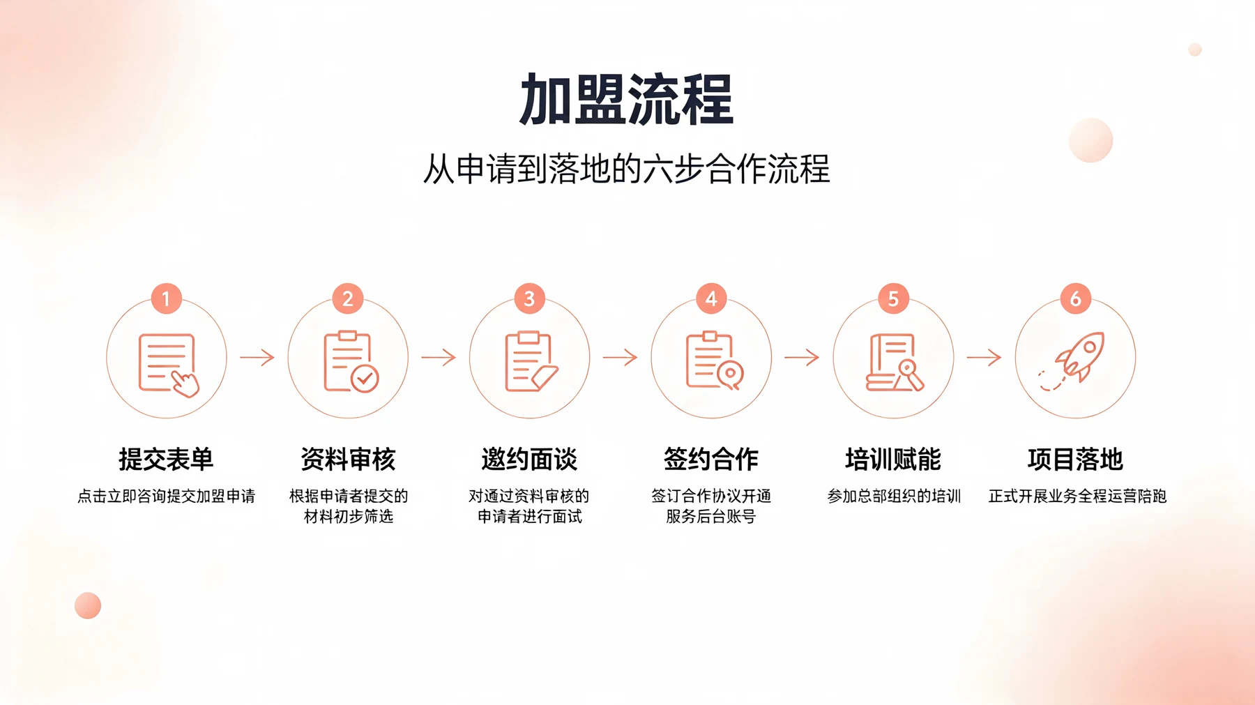 加盟流程图